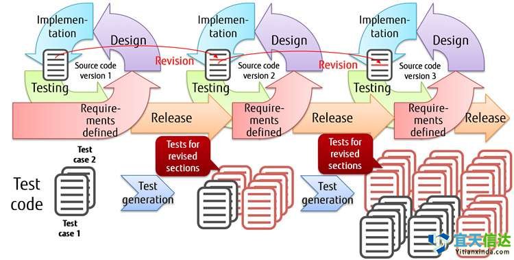 自動測試代技術，以限制敏捷軟件開發(fā)過度的測試工作