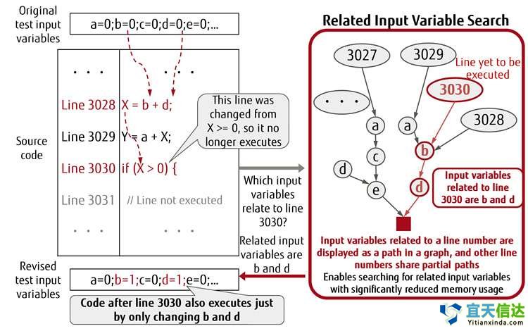 自動測試代技術，以限制敏捷軟件開發(fā)過度的測試工作